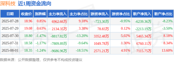 证券配资官网 本周盘点（7.28-8.1）：深科技周跌2.39%，主力资金合计净流出1.72亿元