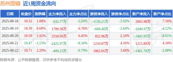 证券配资官网 本周盘点（8.18-8.22）：苏州固锝周涨4.90%，主力资金合计净流入498.39万元