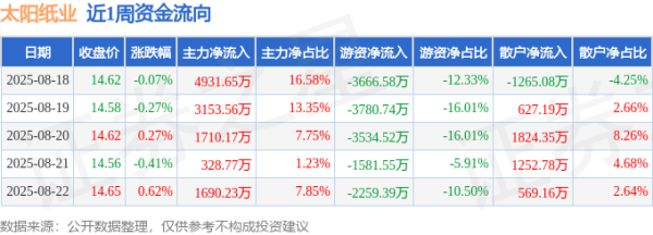 手机配资炒股网 本周盘点（8.18-8.22）：太阳纸业周涨0.14%，主力资金合计净流入1.18亿元