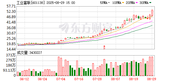 手机配资炒股网 主力复盘：19.72亿流入工业富联 24.08亿流出北方稀土